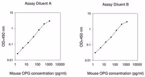 Mouse osteoprotegerin (opg) elisa kit 1 kit