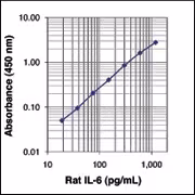 LEGEND MAX Rat IL-6 ELISA Kit 1 Pre-coated Plate