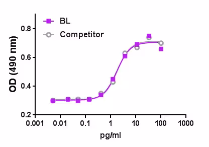 Recombinant Mouse IL-6 (carrier-free) 25 µg