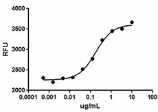 Recombinant Human S100A8/A9 Heterodimer (carrier-free) 100 µg