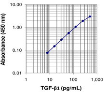 LEGEND MAX Total TGF-béta1 ELISA Kit 1 Pre-coated Plate