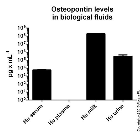Kit ELISA Humain Ostéopontine 96 Tests