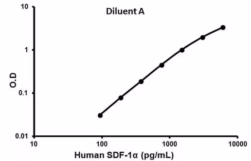 Kit ELISA Humain SDF1 alpha 96 Tests
