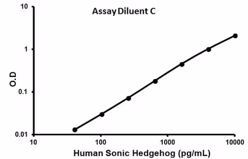 Kit ELISA Humain Sonic Hedgehog 96 Tests
