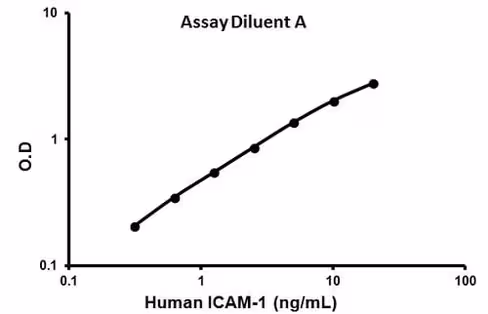 Kit ELISA Humain ICAM1 (CD54) 96 Tests