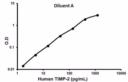 Kit ELISA Humain TIMP2 96 Tests