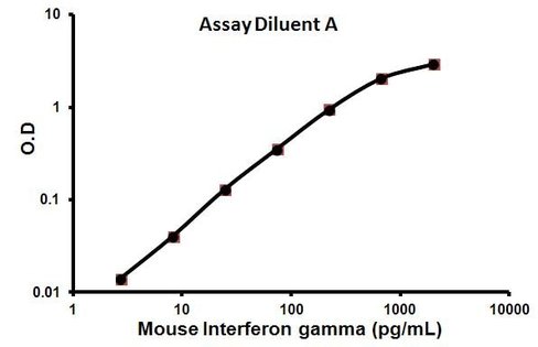Kit ELISA Souris Interferon gamma 96 Tests