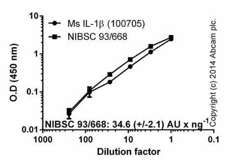 Kit ELISA Souris IL-1 beta 96 Tests