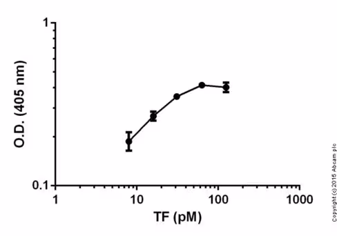 Kit de dosage de l'activité du facteur tissulaire (Tissue factor) (Colorimétrique, Humain) 100 Tests