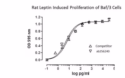 Inhibiteur de la Necroptose, GSK872 5 mg