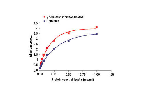 PathScan Total Notch1 Sandwich ELISA Kit 1 kit