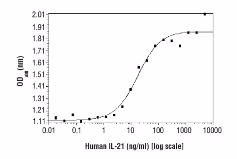 Human Interleukin-21 (hIL-21) 10 µg