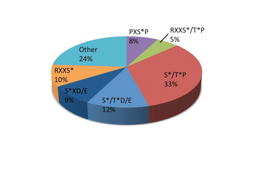 PTMScan Phospho-Enrichment IMAC Fe-NTA Magnetic Beads 200 µl