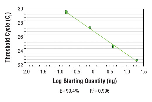 SimpleChIP Human FDPS Promoter Primers 500 µl