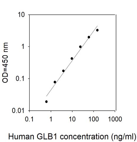 Human GLB1/Beta-galactosidase ELISA Kit