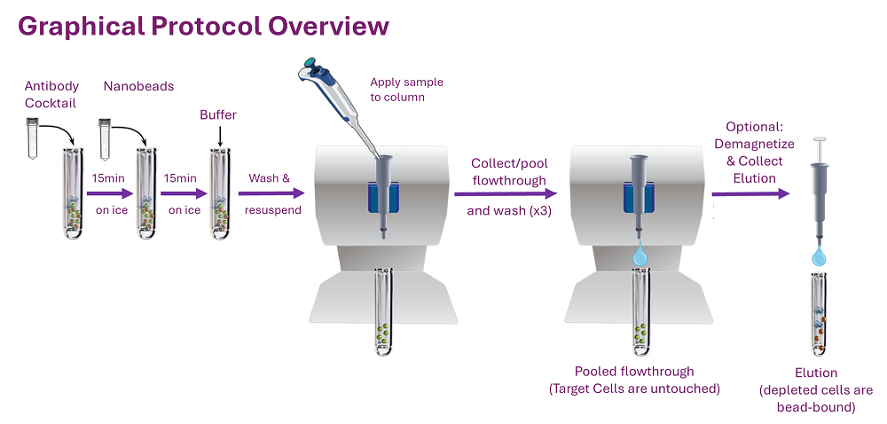 MojoSort on Columns(TM) - Human CD4 Naive T Cell Isolation Kit Reactivity: Human Size: 100 test