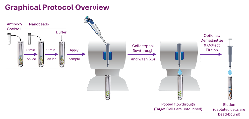 MojoSort on Columns(TM) - Human CD4 T Cell Isolation Kit Reactivity: Human Size: 100 test