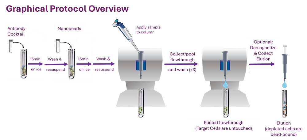 MojoSort on Columns(TM) - Human NK Cell Isolation Kit Reactivity: Human Size: 100 test