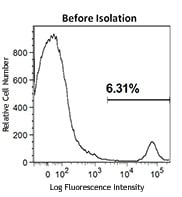 MojoSort(TM) Human CD14 Selection Kit Reactivity: Human Size: 200 test