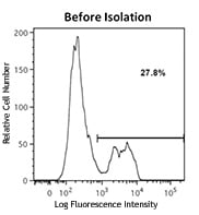 MojoSort(TM) Human CD45 Nanobeads Reactivity: Human Size: 20 test