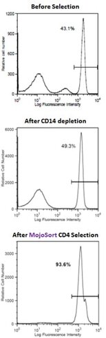 MojoSort(TM) Human CD4 T Cell Selection Kit Reactivity: Human Size: 200 test