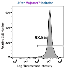 MojoSort(TM) Human CD8 Nanobeads Reactivity: Human Size: 10 test