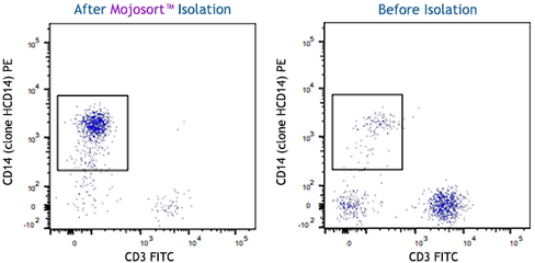 MojoSort(TM) anti-Biotin Nanobeads Reactivity: Species independent, all species Size: 1 ml