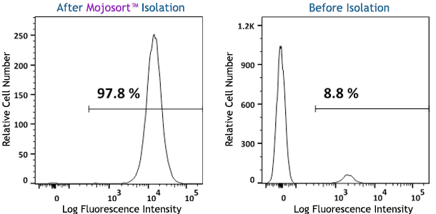 MojoSort(TM) Human anti-APC Nanobeads Reactivity: Human Size: 1 ml