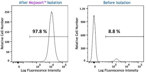 MojoSort(TM) Human anti-APC Nanobeads Reactivity: Human Size: 1 ml