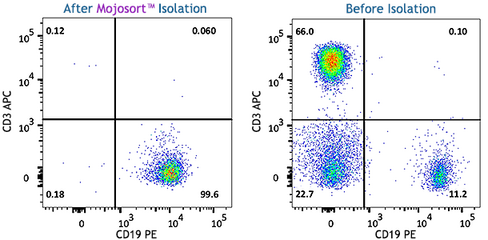 MojoSort(TM) Human CD19 Selection Kit Reactivity: Human Size: 200 test