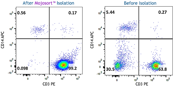 MojoSort(TM) Human CD3 Selection Kit Reactivity: Human Size: 200 test