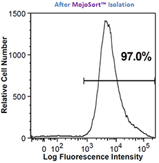 MojoSort(TM) Human CD41 Nanobeads Reactivity: Human Size: 10 test