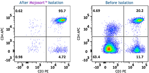 MojoSort(TM) Whole Blood Human CD4 T Cell Isolation Kit Reactivity: Human Size: 10 test