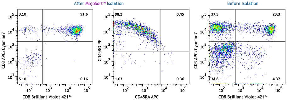 MojoSort(TM) Human CD8 Memory T Cell Isolation Kit Reactivity: Human Size: 20 test