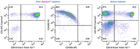 MojoSort(TM) Human CD8 Memory T Cell Isolation Kit Reactivity: Human Size: 20 test