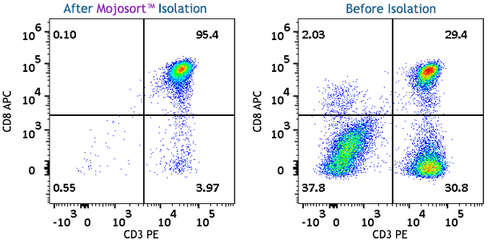 MojoSort(TM) Whole Blood Human CD8 T Cell Isolation Kit Reactivity: Human Size: 10 test