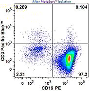 MojoSort(TM) Mouse Pan B Cell Isolation Kit II Reactivity: Mouse Size: 20 test