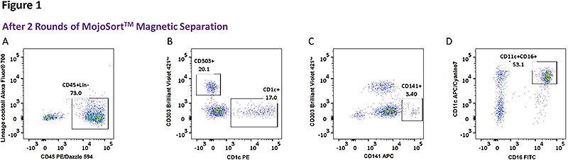 MojoSort(TM) Human Pan DC Isolation Kit Reactivity: Human Size: 100 test