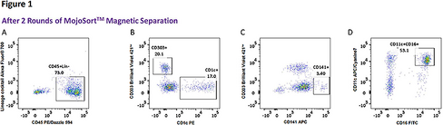 MojoSort(TM) Human Pan DC Isolation Kit Reactivity: Human Size: 10 test