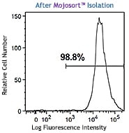 MojoSort(TM) Human anti-PE Nanobeads Reactivity: Human Size: 100 uL