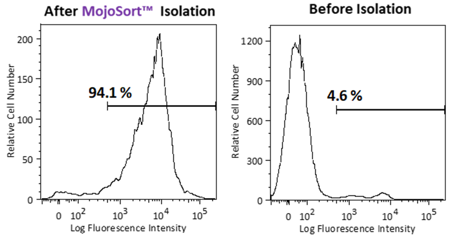 MojoSort(TM) Mouse anti-APC Nanobeads Reactivity: Mouse Size: 100 uL