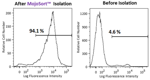 MojoSort(TM) Mouse anti-APC Nanobeads Reactivity: Mouse Size: 100 uL