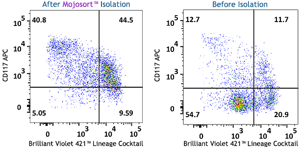 MojoSort(TM) Mouse CD117 (c-Kit) Selection Kit Reactivity: Mouse Size: 200 test