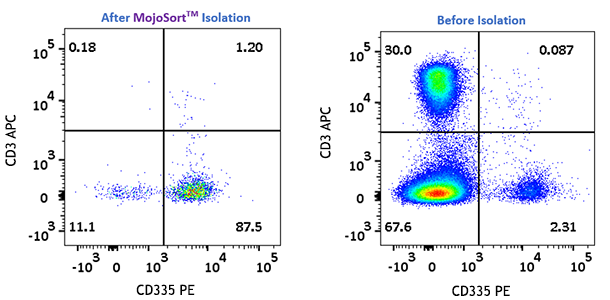 MojoSort(TM) Mouse CD335 (NKp46) Selection Kit Reactivity: Mouse Size: 200 test