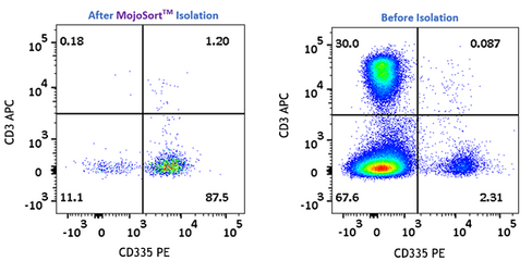 MojoSort(TM) Mouse CD335 (NKp46) Selection Kit Reactivity: Mouse Size: 200 test