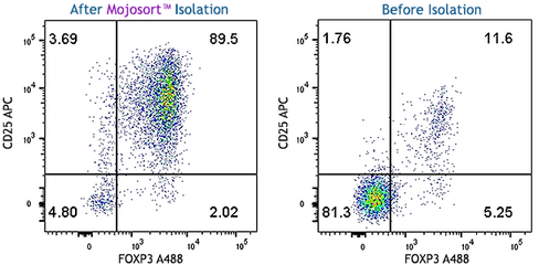 MojoSort(TM) Mouse CD4+CD25+ Regulatory T Cell Isolation Kit Reactivity: Mouse Size: 10 test