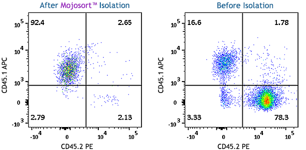 MojoSort(TM) Mouse CD45.1 Selection Kit Reactivity: Mouse Size: 20 test