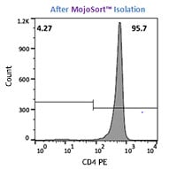 MojoSort(TM) Mouse CD4 Nanobeads Reactivity: Mouse Size: 20 test