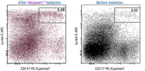 MojoSort(TM) Mouse Hematopoietic Progenitor Cell Isolation Kit Reactivity: Mouse Size: 10 test