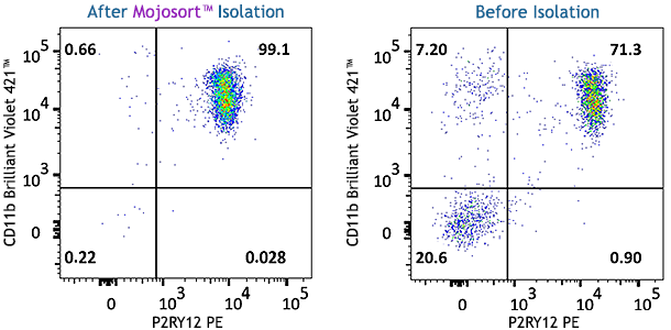 MojoSort(TM) Mouse P2RY12 Selection Kit Reactivity: Mouse Size: 100 test